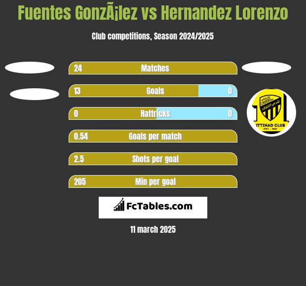 Fuentes GonzÃ¡lez vs Hernandez Lorenzo h2h player stats