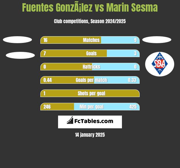 Fuentes GonzÃ¡lez vs Marin Sesma h2h player stats