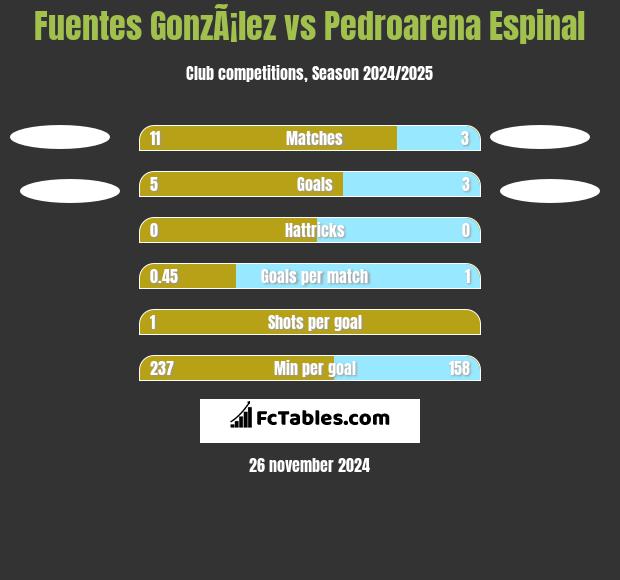 Fuentes GonzÃ¡lez vs Pedroarena Espinal h2h player stats