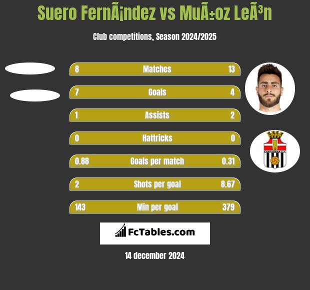 Suero FernÃ¡ndez vs MuÃ±oz LeÃ³n h2h player stats