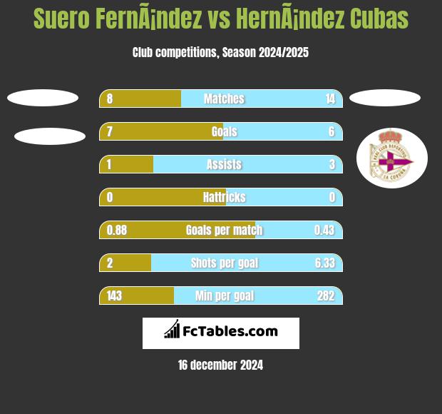 Suero FernÃ¡ndez vs HernÃ¡ndez Cubas h2h player stats