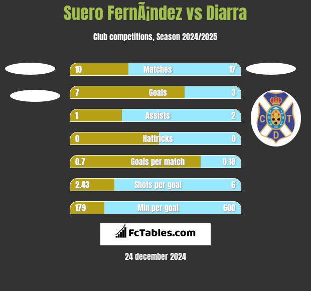 Suero FernÃ¡ndez vs Diarra h2h player stats