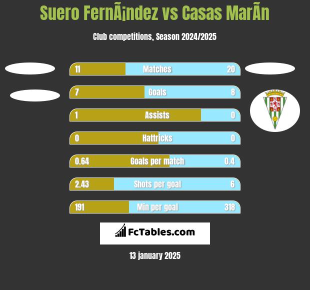 Suero FernÃ¡ndez vs Casas MarÃ­n h2h player stats