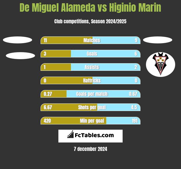 De Miguel Alameda vs Higinio Marin h2h player stats