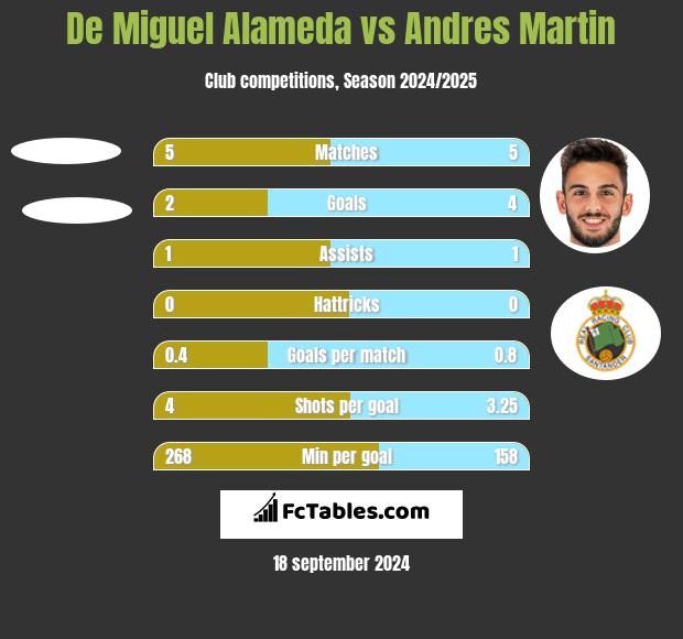 De Miguel Alameda vs Andres Martin h2h player stats