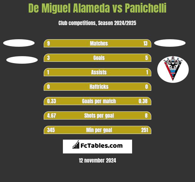 De Miguel Alameda vs Panichelli h2h player stats