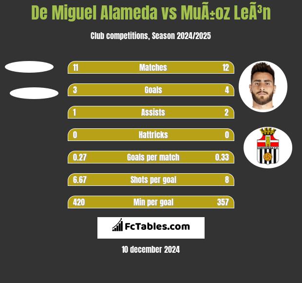 De Miguel Alameda vs MuÃ±oz LeÃ³n h2h player stats