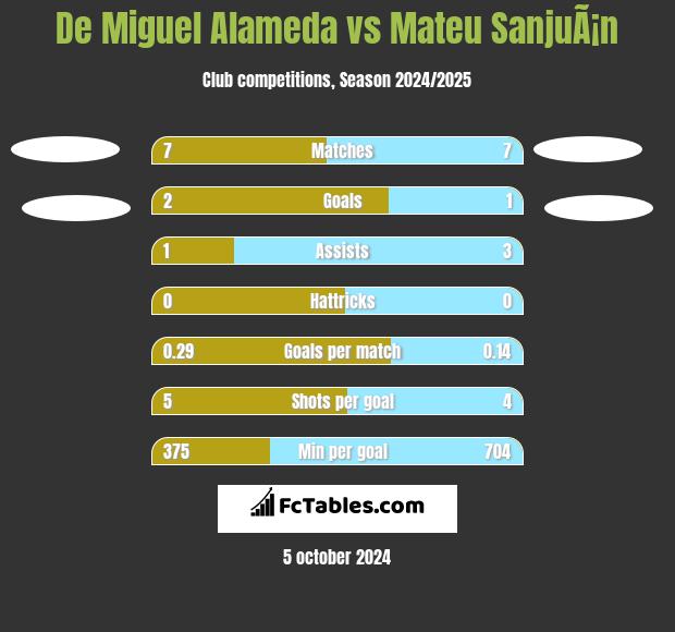 De Miguel Alameda vs Mateu SanjuÃ¡n h2h player stats