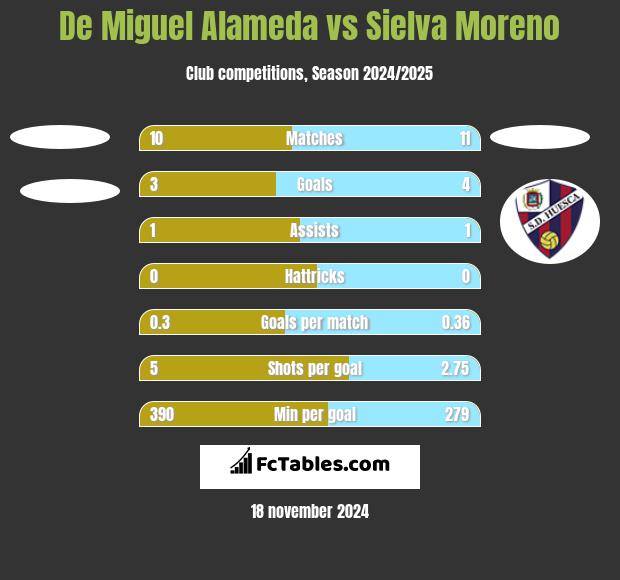 De Miguel Alameda vs Sielva Moreno h2h player stats