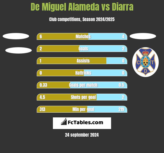 De Miguel Alameda vs Diarra h2h player stats