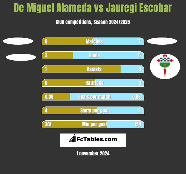 De Miguel Alameda vs Jauregi Escobar h2h player stats