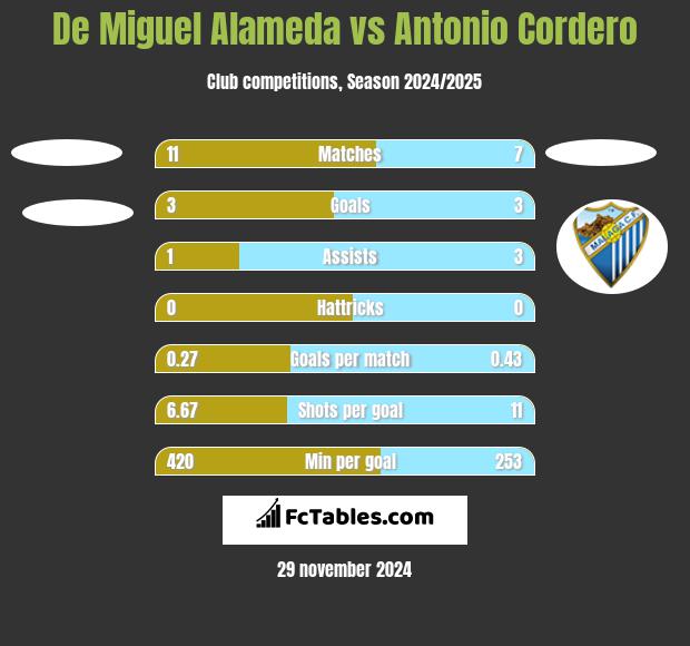 De Miguel Alameda vs Antonio Cordero h2h player stats