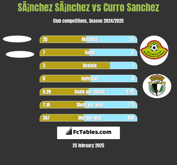 SÃ¡nchez SÃ¡nchez vs Curro Sanchez h2h player stats