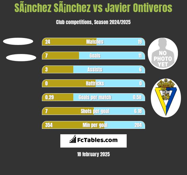 SÃ¡nchez SÃ¡nchez vs Javier Ontiveros h2h player stats