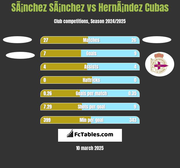 SÃ¡nchez SÃ¡nchez vs HernÃ¡ndez Cubas h2h player stats