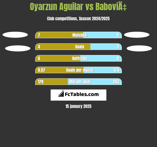 Oyarzun Aguilar vs BaboviÄ‡ h2h player stats