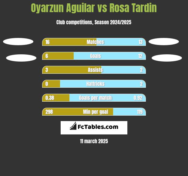 Oyarzun Aguilar vs Rosa Tardin h2h player stats