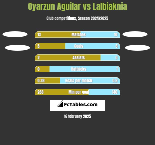 Oyarzun Aguilar vs Lalbiaknia h2h player stats