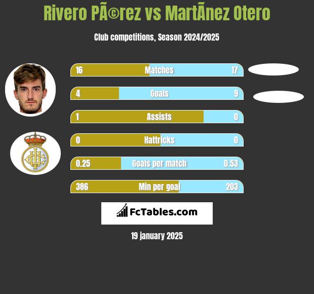 Rivero PÃ©rez vs MartÃ­nez Otero h2h player stats