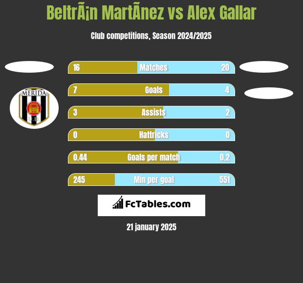 BeltrÃ¡n MartÃ­nez vs Alex Gallar h2h player stats