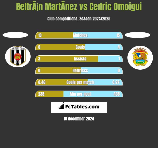 BeltrÃ¡n MartÃ­nez vs Cedric Omoigui h2h player stats