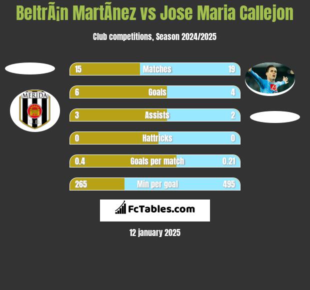 BeltrÃ¡n MartÃ­nez vs Jose Maria Callejon h2h player stats