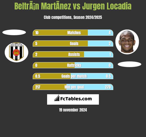 BeltrÃ¡n MartÃ­nez vs Jurgen Locadia h2h player stats