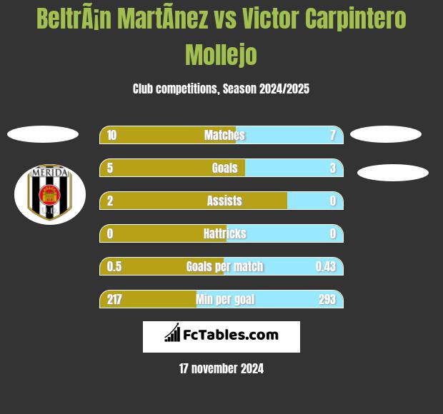 BeltrÃ¡n MartÃ­nez vs Victor Carpintero Mollejo h2h player stats