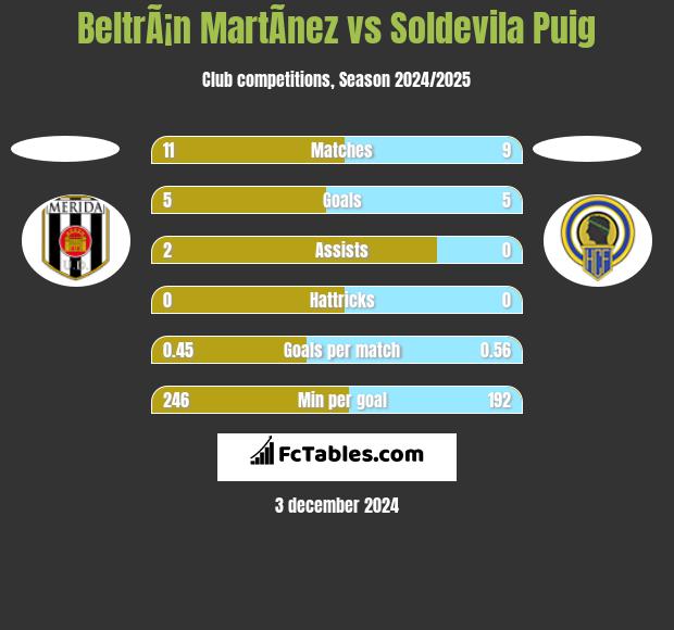 BeltrÃ¡n MartÃ­nez vs Soldevila Puig h2h player stats