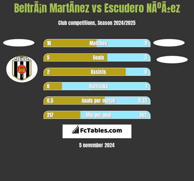 BeltrÃ¡n MartÃ­nez vs Escudero NÃºÃ±ez h2h player stats