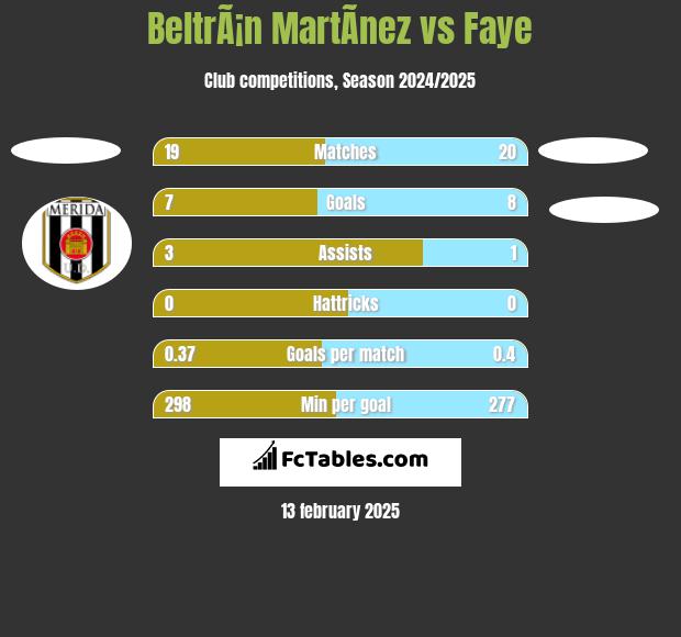 BeltrÃ¡n MartÃ­nez vs Faye h2h player stats