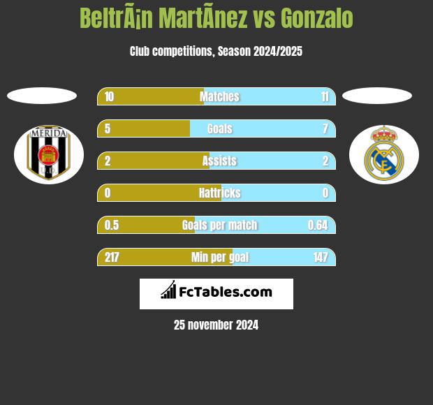 BeltrÃ¡n MartÃ­nez vs Gonzalo h2h player stats