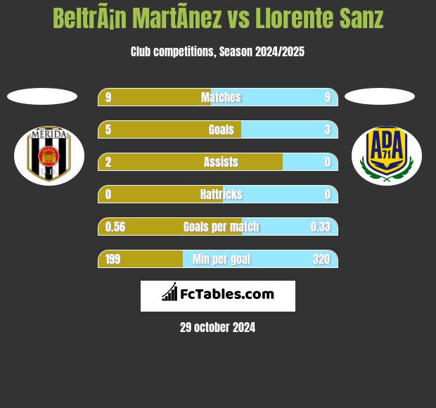 BeltrÃ¡n MartÃ­nez vs Llorente Sanz h2h player stats