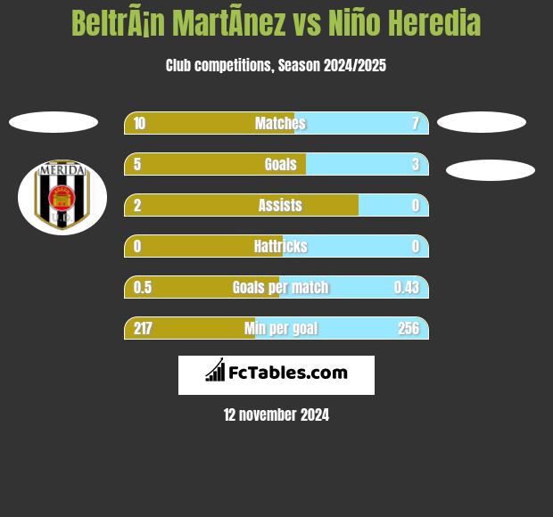 BeltrÃ¡n MartÃ­nez vs Niño Heredia h2h player stats