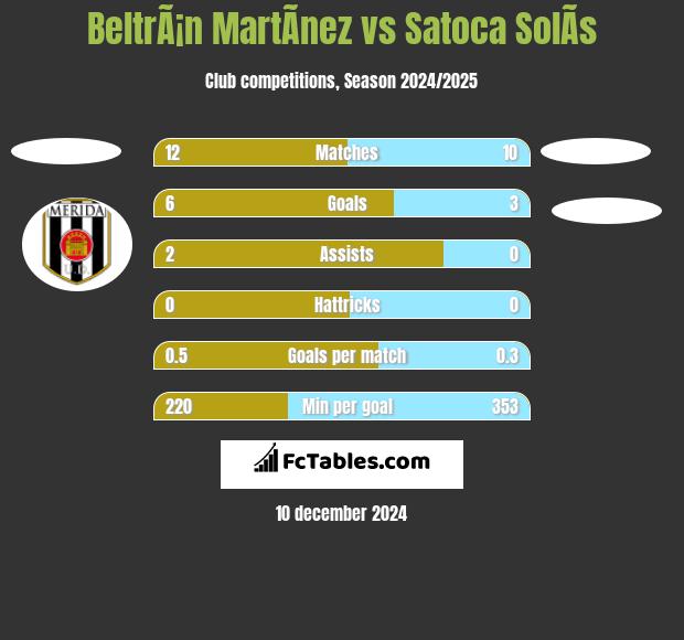 BeltrÃ¡n MartÃ­nez vs Satoca SolÃ­s h2h player stats