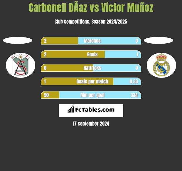 Carbonell DÃ­az vs Víctor Muñoz h2h player stats