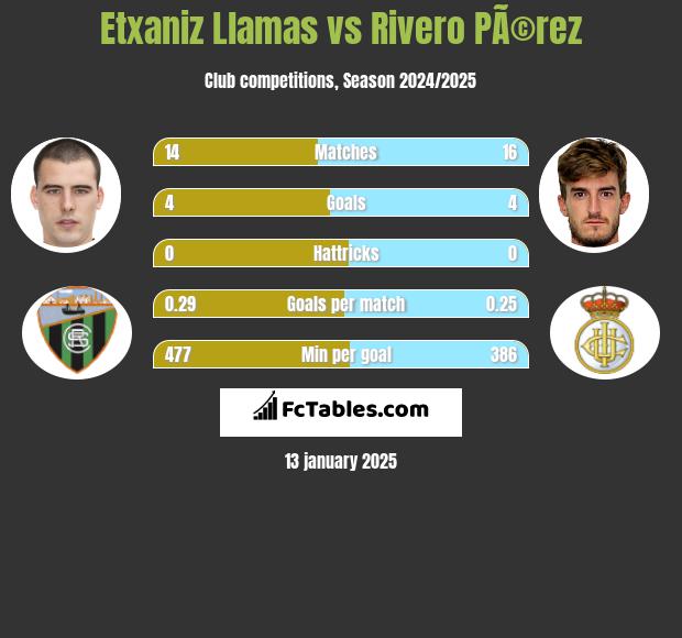 Etxaniz Llamas vs Rivero PÃ©rez h2h player stats