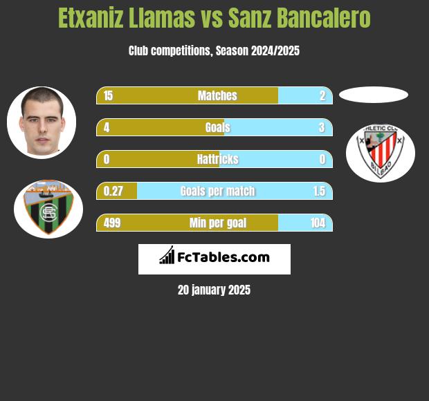 Etxaniz Llamas vs Sanz Bancalero h2h player stats