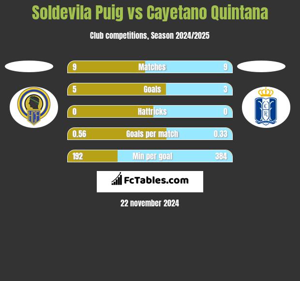 Soldevila Puig vs Cayetano Quintana h2h player stats