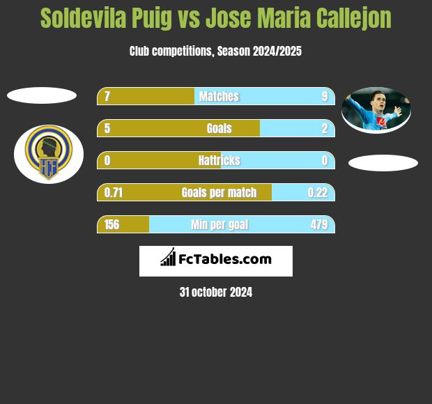 Soldevila Puig vs Jose Maria Callejon h2h player stats