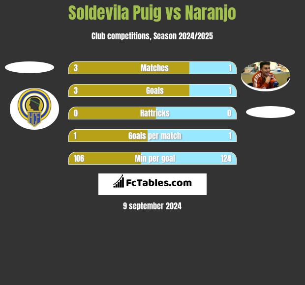 Soldevila Puig vs Naranjo h2h player stats