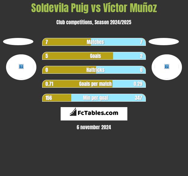 Soldevila Puig vs Víctor Muñoz h2h player stats