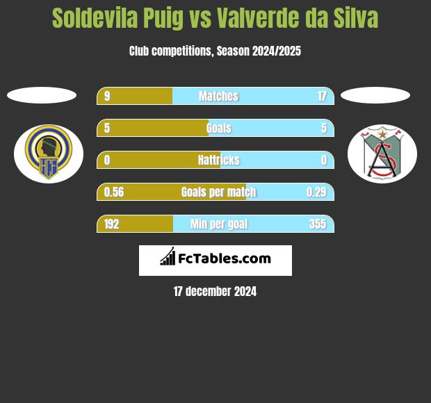 Soldevila Puig vs Valverde da Silva h2h player stats