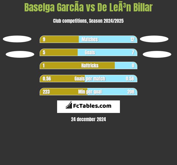 Baselga GarcÃ­a vs De LeÃ³n Billar h2h player stats