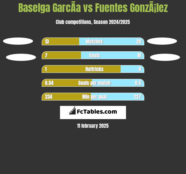 Baselga GarcÃ­a vs Fuentes GonzÃ¡lez h2h player stats