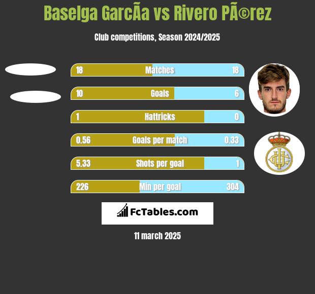 Baselga GarcÃ­a vs Rivero PÃ©rez h2h player stats