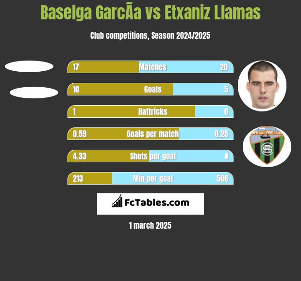 Baselga GarcÃ­a vs Etxaniz Llamas h2h player stats