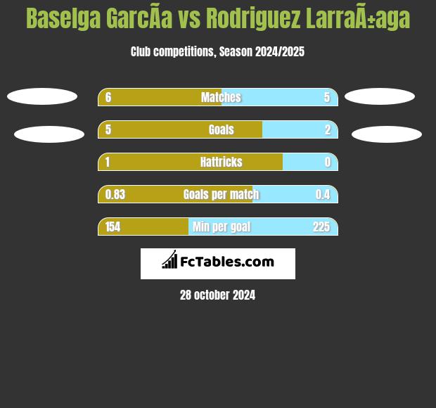 Baselga GarcÃ­a vs Rodriguez LarraÃ±aga h2h player stats