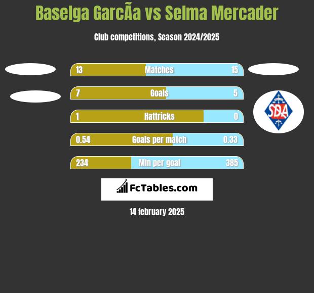 Baselga GarcÃ­a vs Selma Mercader h2h player stats