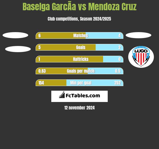 Baselga GarcÃ­a vs Mendoza Cruz h2h player stats